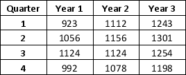 Consider the following time series:    a. Use a multiple regression model to develop an equation to account for linear trend and seasonal effects in the data. To capture seasonal effects, use the dummy variables Qtr1 = 1 if quarter 1, 0 otherwise; Qtr2 = 1 if quarter 2, 0 otherwise; Qtr3 = 1 if quarter 3, 0 otherwise; and create a variable t such that t = 1 for quarter 1 in year 1, t = 2 for quarter 2 in year 1, … ,t = 12 for quarter 4 in year 3. b. Compute the quarterly forecasts for next year based on the model developed in part a.