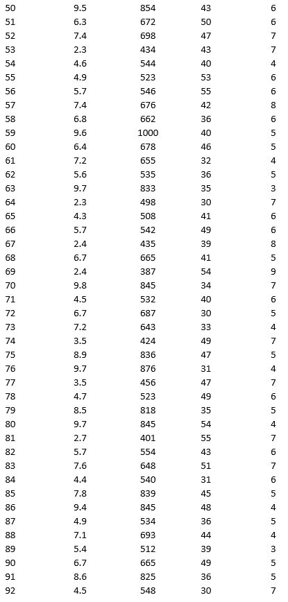 As part of the quarterly reviews, the manager of a retail store analyzes the quality of customer service based on the periodic customer satisfaction ratings (on a scale of 1 to 10 with 1 = Poor and 10 = Excellent). To understand the level of service quality, which includes the waiting times of the customers in the checkout section, he collected the following data on 100 customers who visited the store.             Apply k-means clustering with k = 5 using Wait Time (min), Purchase Amount ($), Customer Age, and Customer Satisfaction Rating as variables. Be sure to Normalize input data, and specify 50 iterations and 10 random starts in Step 2 of the XLMiner k-Means Clustering procedure. Analyze the resultant clusters. What is the smallest cluster? What is the least dense cluster (as measured by the average distance in the cluster)? What reasons do you see for low customer satisfaction ratings?