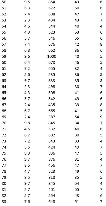 As part of the quarterly reviews, the manager of a retail store analyzes the quality of customer service based on the periodic customer satisfaction ratings (on a scale of 1 to 10 with 1 = Poor and 10 = Excellent). To understand the level of service quality, which includes the waiting times of the customers in the checkout section, he collected the following data on 100 customers who visited the store.             Apply hierarchical clustering with 5 clusters using Wait Time (min), Purchase Amount ($), Customer Age, and Customer Satisfaction Rating as variables. Be sure to Normalize input data in Step 2 of the XLMiner Hierarchical Clustering procedure. Use Ward's method as the clustering method.  a. Use a PivotTable on the data in the HC_Clusters1 worksheet to compute the cluster centers for the five clusters in the hierarchical clustering. b. Identify the cluster with the largest average waiting time. Using all the variables, how would you characterize this cluster? c. Identify the smallest cluster.  d. By examining the dendrogram on the HC_Dendrogram worksheet (as well as the sequence of clustering stages in HC_Output1), what number of clusters seems to be the most natural fit based on the distance?