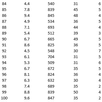 As part of the quarterly reviews, the manager of a retail store analyzes the quality of customer service based on the periodic customer satisfaction ratings (on a scale of 1 to 10 with 1 = Poor and 10 = Excellent). To understand the level of service quality, which includes the waiting times of the customers in the checkout section, he collected the following data on 100 customers who visited the store.             Apply hierarchical clustering with 5 clusters using Wait Time (min), Purchase Amount ($), Customer Age, and Customer Satisfaction Rating as variables. Be sure to Normalize input data in Step 2 of the XLMiner Hierarchical Clustering procedure. Use Ward's method as the clustering method.  a. Use a PivotTable on the data in the HC_Clusters1 worksheet to compute the cluster centers for the five clusters in the hierarchical clustering. b. Identify the cluster with the largest average waiting time. Using all the variables, how would you characterize this cluster? c. Identify the smallest cluster.  d. By examining the dendrogram on the HC_Dendrogram worksheet (as well as the sequence of clustering stages in HC_Output1), what number of clusters seems to be the most natural fit based on the distance?