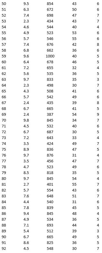 As part of the quarterly reviews, the manager of a retail store analyzes the quality of customer service based on the periodic customer satisfaction ratings (on a scale of 1 to 10 with 1 = Poor and 10 = Excellent). To understand the level of service quality, which includes the waiting times of the customers in the checkout section, he collected the following data on 100 customers who visited the store.             a. Apply hierarchical clustering with 5 clusters using Wait Time (min) and Customer Satisfaction Rating as variables. Be sure to Normalize input data in Step 2 of the XLMiner Hierarchical Clustering procedure, and specify single linkage as the clustering method. Analyze the resulting clusters by computing the cluster size. It may be helpful to use a PivotTable on the data in the HC_Clusters worksheet generated by XLMiner to compute descriptive measures of the Wait Time and Customer Satisfaction Rating variables in each cluster. You can also visualize the clusters by creating a scatter plot with Wait Time (min) as the x-variable and Customer Satisfaction Rating as the y-variable. b. Repeat part a using average linkage as the clustering method. Compare the clusters to the previous method.