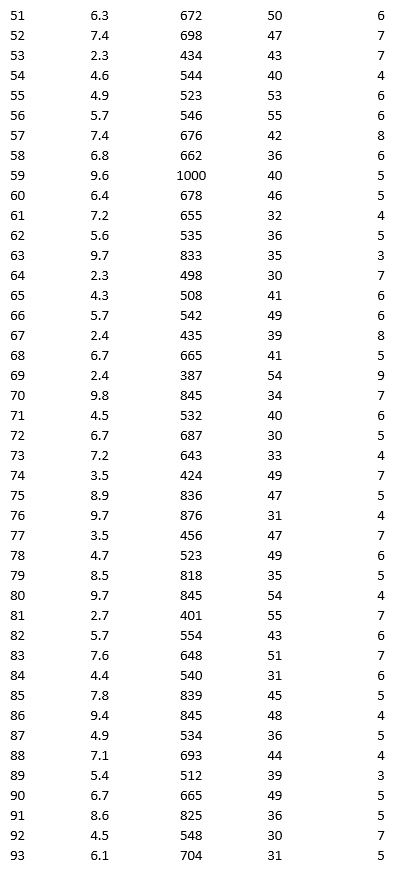As part of the quarterly reviews, the manager of a retail store analyzes the quality of customer service based on the periodic customer satisfaction ratings (on a scale of 1 to 10 with 1 = Poor and 10 = Excellent). To understand the level of service quality, which includes the waiting times of the customers in the checkout section, he collected the following data on 100 customers who visited the store.             For the above data, apply k-means clustering using Wait time (min) as the variable with k = 3. Be sure to Normalize input data, and specify 50 iterations and 10 random starts in Step 2 of the XLMiner k-Means Clustering procedure. Then create one distinct data set for each of the three resulting clusters for waiting time.  a. For the observations composing the cluster which has the low waiting time, apply hierarchical clustering with Ward's method to form two clusters using Purchase Amount, Customer Age, and Customer Satisfaction Rating as variables. Be sure to Normalize input data in Step 2 of the XLMiner Hierarchical Clustering procedure. Using a PivotTable on the data in HC_Clusters, report the characteristics of each cluster. b. For the observations composing the cluster which has the medium waiting time, apply hierarchical clustering with Ward's method to form three clusters using Purchase Amount, Customer Age, and Customer Satisfaction Rating as variables. Be sure to Normalize input data in Step 2 of the XLMiner Hierarchical Clustering procedure. Using a PivotTable on the data in HC_Clusters, report the characteristics of each cluster. c. For the observations composing the cluster which has the high waiting time, apply hierarchical clustering with Ward's method to form two clusters using Purchase Amount, Customer Age, and Customer Satisfaction Rating as variables. Be sure to Normalize input data in Step 2 of the XLMiner Hierarchical Clustering procedure. Using a PivotTable on the data in HC_Clusters, report the characteristics of each cluster.