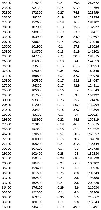 To examine the local housing market in a particular region, a sample of 120 homes sold during a year is collected. The data are given below.             Apply k-means clustering with k = 10 using LandValue ($), BuildingValue ($), Acres, Age, and Price ($) as variables. Be sure to Normalize input data, and specify 50 iterations and 10 random starts in Step 2 of the XLMiner k-Means Clustering procedure. What is the smallest cluster? What is the least dense cluster (as measured by the average distance in the cluster)?