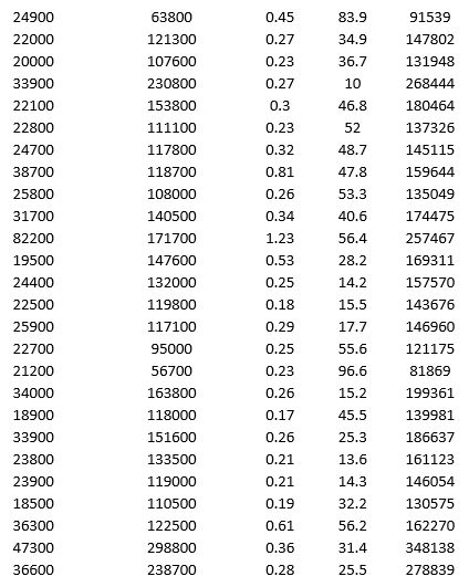 To examine the local housing market in a particular region, a sample of 120 homes sold during a year is collected. The data are given below.             Apply k-means clustering with k = 10 using LandValue ($), BuildingValue ($), Acres, Age, and Price ($) as variables. Be sure to Normalize input data, and specify 50 iterations and 10 random starts in Step 2 of the XLMiner k-Means Clustering procedure. What is the smallest cluster? What is the least dense cluster (as measured by the average distance in the cluster)?