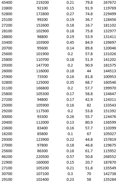 To examine the local housing market in a particular region, a sample of 120 homes sold during a year are collected. The data is given below.             Apply hierarchical clustering with 10 clusters using LandValue ($), BuildingValue ($), Acres, Age, and Price ($) as variables. Be sure to Normalize input data in Step 2 of the XLMiner Hierarchical Clustering procedure. Use Ward's method as the clustering method. a. Use a PivotTable on the data in the HC_Clusters1 worksheet to compute the cluster centers for the clusters in the hierarchical clustering. b. Identify the cluster with the largest average price. Using all the variables, how would you characterize this cluster? c. Identify the smallest cluster.