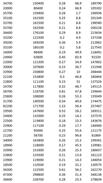 To examine the local housing market in a particular region, a sample of 120 homes sold during a year are collected. The data is given below.             Apply hierarchical clustering with 10 clusters using LandValue ($), BuildingValue ($), Acres, Age, and Price ($) as variables. Be sure to Normalize input data in Step 2 of the XLMiner Hierarchical Clustering procedure. Use Ward's method as the clustering method. a. Use a PivotTable on the data in the HC_Clusters1 worksheet to compute the cluster centers for the clusters in the hierarchical clustering. b. Identify the cluster with the largest average price. Using all the variables, how would you characterize this cluster? c. Identify the smallest cluster.