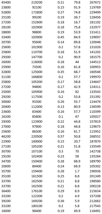 To examine the local housing market in a particular region, a sample of 120 homes sold during a year are collected. The data is given below.             a. Apply hierarchical clustering with 10 clusters using LandValue ($), BuildingValue ($), Acres, Age, and Price ($) as variables. Be sure to Normalize input data in Step 2 of the XLMiner Hierarchical Clustering procedure, and specify complete linkage as the clustering method. Analyze the resulting clusters by computing the cluster size. It may be helpful to use a PivotTable on the data in the HC_Clusters worksheet generated by XLMiner. You can also visualize the clusters by creating a scatter plot with Acre as the x-variable and Price ($) as the y-variable. b. Repeat part a using average group linkage as the clustering method. Compare the clusters to the previous method.