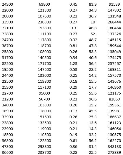 To examine the local housing market in a particular region, a sample of 120 homes sold during a year are collected. The data is given below.             a. Apply hierarchical clustering with 10 clusters using LandValue ($), BuildingValue ($), Acres, Age, and Price ($) as variables. Be sure to Normalize input data in Step 2 of the XLMiner Hierarchical Clustering procedure, and specify complete linkage as the clustering method. Analyze the resulting clusters by computing the cluster size. It may be helpful to use a PivotTable on the data in the HC_Clusters worksheet generated by XLMiner. You can also visualize the clusters by creating a scatter plot with Acre as the x-variable and Price ($) as the y-variable. b. Repeat part a using average group linkage as the clustering method. Compare the clusters to the previous method.