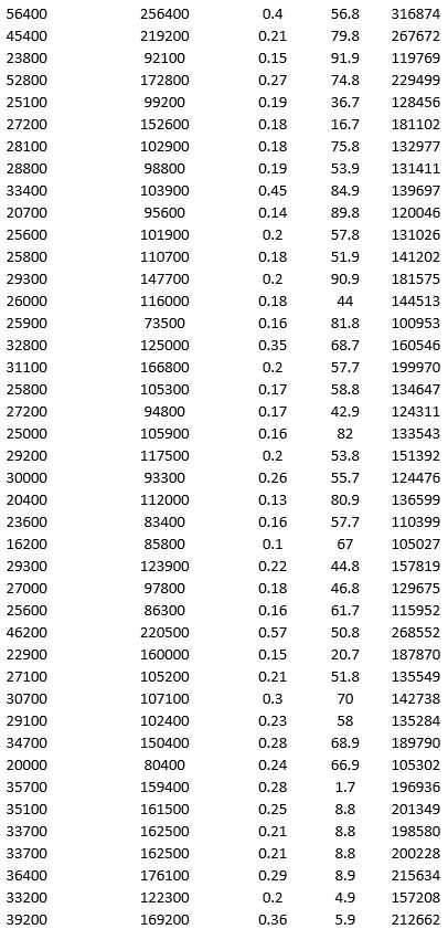To examine the local housing market in a particular region, a sample of 120 homes sold during a year are collected. The data is given below.             For the above data, apply k-means clustering using Price ($) as the variable with k = 3. Be sure to Normalize input data, and specify 50 iterations and 10 random starts in Step 2 of the XLMiner k-Means Clustering procedure. Then create one distinct data set for each of the three resulting clusters of price.  a. For the observations composing the cluster with low home price, apply hierarchical clustering with Ward's method to form three clusters using Acres and Age as variables. Be sure to Normalize input data in Step 2 of the XLMiner Hierarchical Clustering procedure. Using a PivotTable on the data in HC_Clusters1, report the characteristics of each cluster. b. For the observations composing the cluster with medium home price, apply hierarchical clustering with Ward's method to form three clusters using Acres and Age as variables. Be sure to Normalize input data in Step 2 of the XLMiner Hierarchical Clustering procedure. Using a PivotTable on the data in HC_Clusters1, report the characteristics of each cluster. c. Comment on the cluster with high home price.