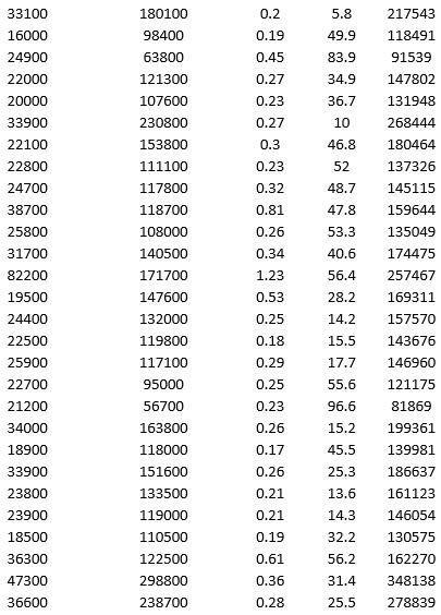 To examine the local housing market in a particular region, a sample of 120 homes sold during a year are collected. The data is given below.             For the above data, apply k-means clustering using Price ($) as the variable with k = 3. Be sure to Normalize input data, and specify 50 iterations and 10 random starts in Step 2 of the XLMiner k-Means Clustering procedure. Then create one distinct data set for each of the three resulting clusters of price.  a. For the observations composing the cluster with low home price, apply hierarchical clustering with Ward's method to form three clusters using Acres and Age as variables. Be sure to Normalize input data in Step 2 of the XLMiner Hierarchical Clustering procedure. Using a PivotTable on the data in HC_Clusters1, report the characteristics of each cluster. b. For the observations composing the cluster with medium home price, apply hierarchical clustering with Ward's method to form three clusters using Acres and Age as variables. Be sure to Normalize input data in Step 2 of the XLMiner Hierarchical Clustering procedure. Using a PivotTable on the data in HC_Clusters1, report the characteristics of each cluster. c. Comment on the cluster with high home price.