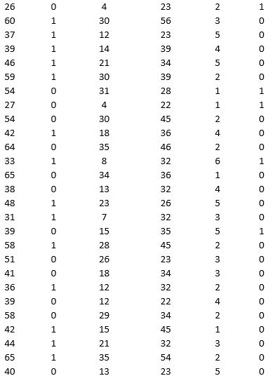 A bank is interested in identifying different attributes of its customers and below is the sample data of 150 customers. In the data table for the dummy variable Gender, 0 represents Male and 1 represents Female. And for the dummy variable Personal loan, 0 represents a customer who has not taken personal loan and 1 represents a customer who has taken personal loan.                 Partition the data into training (50 percent), validation (30 percent), and test (20 percent) sets. Classify the data using k-nearest neighbors with up to k = 10. Use Age, Gender, Work experience, Income (in 1000 $), and Family size as input variables and Personal loan as the output variable. In Step 2 of XLMiner's k-nearest neighbors Classification procedure, be sure to Normalize input data and to Score on best k between 1 and specified value. Generate lift charts for both the validation data and test data.  a. For the cutoff probability value 0.5, what value of k minimizes the overall error rate on the validation data? Explain the difference in the overall error rate on the training, validation, and test data. b. Examine the decile-wise lift chart on the test data. Identify and interpret the first decile lift.  c. For cutoff probability values of 0.5, 0.4, 0.3, and 0.2, what are the corresponding Class 1 error rates and Class 0 error rates on the validation data?