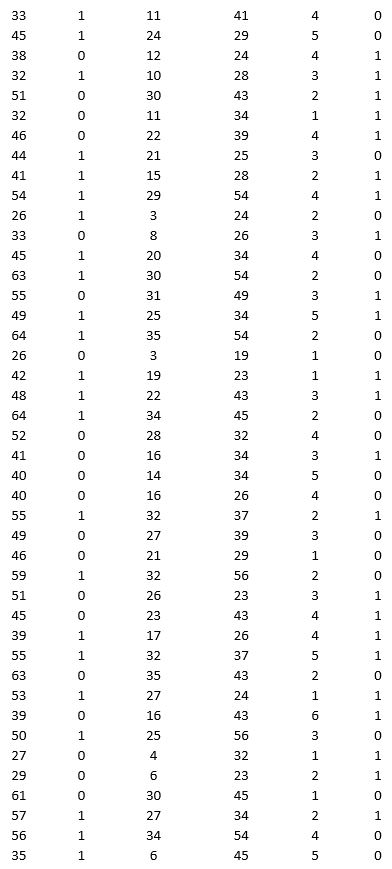 A bank is interested in identifying different attributes of its customers and below is the sample data of 150 customers. In the data table for the dummy variable Gender, 0 represents Male and 1 represents Female. And for the dummy variable Personal loan, 0 represents a customer who has not taken personal loan and 1 represents a customer who has taken personal loan.                 Partition the data into training (50 percent), validation (30 percent), and test (20 percent) sets. Classify the data using k-nearest neighbors with up to k = 10. Use Age, Gender, Work experience, Income (in 1000 $), and Family size as input variables and Personal loan as the output variable. In Step 2 of XLMiner's k-nearest neighbors Classification procedure, be sure to Normalize input data and to Score on best k between 1 and specified value. Generate lift charts for both the validation data and test data.  a. For the cutoff probability value 0.5, what value of k minimizes the overall error rate on the validation data? Explain the difference in the overall error rate on the training, validation, and test data. b. Examine the decile-wise lift chart on the test data. Identify and interpret the first decile lift.  c. For cutoff probability values of 0.5, 0.4, 0.3, and 0.2, what are the corresponding Class 1 error rates and Class 0 error rates on the validation data?