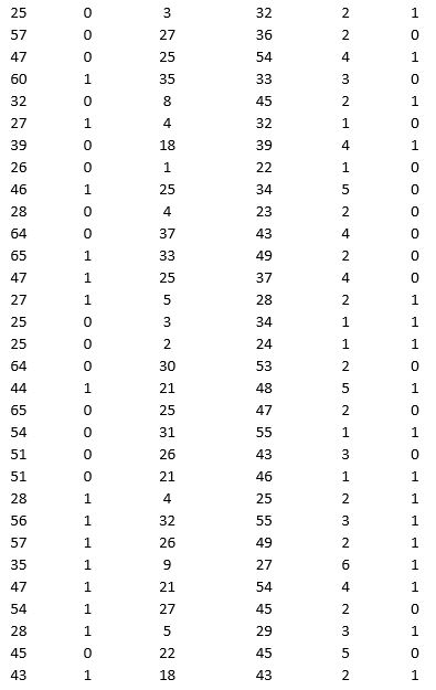 A bank is interested in identifying different attributes of its customers and below is the sample data of 150 customers. In the data table for the dummy variable Gender, 0 represents Male and 1 represents Female. And for the dummy variable Personal loan, 0 represents a customer who has not taken personal loan and 1 represents a customer who has taken personal loan.                 Partition the data into training (50 percent), validation (30 percent), and test (20 percent) sets. Classify the data using k-nearest neighbors with up to k = 10. Use Age, Gender, Work experience, Income (in 1000 $), and Family size as input variables and Personal loan as the output variable. In Step 2 of XLMiner's k-nearest neighbors Classification procedure, be sure to Normalize input data and to Score on best k between 1 and specified value. Generate lift charts for both the validation data and test data.  a. For the cutoff probability value 0.5, what value of k minimizes the overall error rate on the validation data? Explain the difference in the overall error rate on the training, validation, and test data. b. Examine the decile-wise lift chart on the test data. Identify and interpret the first decile lift.  c. For cutoff probability values of 0.5, 0.4, 0.3, and 0.2, what are the corresponding Class 1 error rates and Class 0 error rates on the validation data?