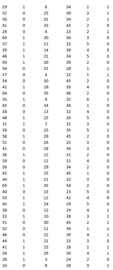 A bank is interested in identifying different attributes of its customers and below is the sample data of 150 customers. In the data table for the dummy variable Gender, 0 represents Male and 1 represents Female. And for the dummy variable Personal loan, 0 represents a customer who has not taken personal loan and 1 represents a customer who has taken personal loan.                 Partition the data into training (50 percent), validation (30 percent), and test (20 percent) sets. Fit a classification tree using Age, Gender, Work experience, Income (in 1000 $), and Family size as input variables and Personal loan as the output variable. In Step 2 of XLMiner's Classification Tree procedure, be sure to Normalize input data and to set the Minimum #records in a terminal node to 1. In Step 3 of XLMiner's Classification Tree procedure, set the maximum number of levels to seven. Generate the Full tree, Best pruned tree, and Minimum error tree. Generate lift charts for both the validation data and the test data.  a. Interpret the set of rules implied by the best pruned tree that characterize the customers who have taken personal loan. b. For the default cutoff value of 0.5, what is the overall error rate, Class 1 error rate, and Class 0 error rate of the best pruned tree on the test data? Interpret these respective measures.  c. Examine the decile-wise lift chart for the best pruned tree on the test data. What is the first decile lift? Interpret this value.