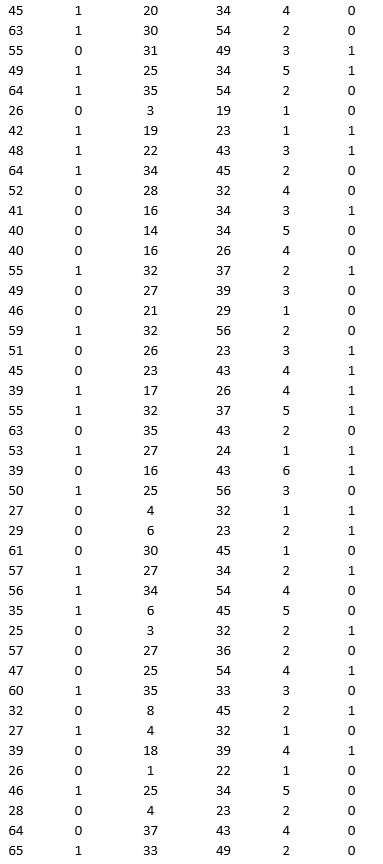 A bank is interested in identifying different attributes of its customers and below is the sample data of 150 customers. In the data table for the dummy variable Gender, 0 represents Male and 1 represents Female. And for the dummy variable Personal loan, 0 represents a customer who has not taken personal loan and 1 represents a customer who has taken personal loan.                 Partition the data into training (50 percent), validation (30 percent), and test (20 percent) sets. Fit a classification tree using Age, Gender, Work experience, Income (in 1000 $), and Family size as input variables and Personal loan as the output variable. In Step 2 of XLMiner's Classification Tree procedure, be sure to Normalize input data and to set the Minimum #records in a terminal node to 1. In Step 3 of XLMiner's Classification Tree procedure, set the maximum number of levels to seven. Generate the Full tree, Best pruned tree, and Minimum error tree. Generate lift charts for both the validation data and the test data.  a. Interpret the set of rules implied by the best pruned tree that characterize the customers who have taken personal loan. b. For the default cutoff value of 0.5, what is the overall error rate, Class 1 error rate, and Class 0 error rate of the best pruned tree on the test data? Interpret these respective measures.  c. Examine the decile-wise lift chart for the best pruned tree on the test data. What is the first decile lift? Interpret this value.