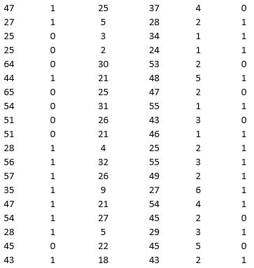 A bank is interested in identifying different attributes of its customers and below is the sample data of 150 customers. In the data table for the dummy variable Gender, 0 represents Male and 1 represents Female. And for the dummy variable Personal loan, 0 represents a customer who has not taken personal loan and 1 represents a customer who has taken personal loan.                 Partition the data into training (50 percent), validation (30 percent), and test (20 percent) sets. Fit a classification tree using Age, Gender, Work experience, Income (in 1000 $), and Family size as input variables and Personal loan as the output variable. In Step 2 of XLMiner's Classification Tree procedure, be sure to Normalize input data and to set the Minimum #records in a terminal node to 1. In Step 3 of XLMiner's Classification Tree procedure, set the maximum number of levels to seven. Generate the Full tree, Best pruned tree, and Minimum error tree. Generate lift charts for both the validation data and the test data.  a. Interpret the set of rules implied by the best pruned tree that characterize the customers who have taken personal loan. b. For the default cutoff value of 0.5, what is the overall error rate, Class 1 error rate, and Class 0 error rate of the best pruned tree on the test data? Interpret these respective measures.  c. Examine the decile-wise lift chart for the best pruned tree on the test data. What is the first decile lift? Interpret this value.