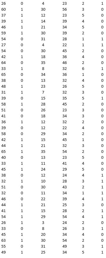 A bank is interested in identifying different attributes of its customers and below is the sample data of 150 customers. In the data table for the dummy variable Gender, 0 represents Male and 1 represents Female. And for the dummy variable Personal loan, 0 represents a customer who has not taken personal loan and 1 represents a customer who has taken personal loan.                 Partition the data into training (50 percent), validation (30 percent), and test (20 percent) sets. Use logistic regression to classify observations as Personal loan taken (or not taken) using Age, Gender, Work experience, Income (in 1000 $), and Family size as input variables and Personal loan as the output variable. Perform an exhaustive-search best subset selection with the number of best subsets equal to 2.  a. From the generated set of logistic regression models, select one that you believe is a good fit. Express the model as a mathematical equation relating the output variable to the input variables. b. Increases in which variables increase the chance of a customer who has taken the personal loan? Increases in which variables decrease the chance of a customer who has not taken the personal loan? c. Using the default cutoff value of 0.5 for your logistic regression model, what is the overall error rate on the test data?