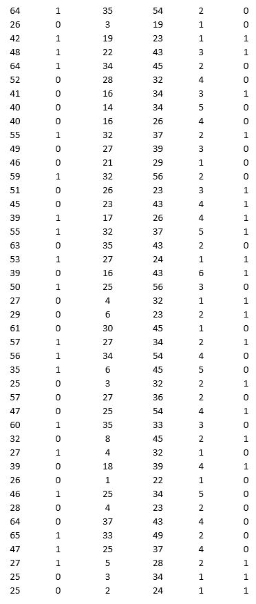 A bank is interested in identifying different attributes of its customers and below is the sample data of 150 customers. In the data table for the dummy variable Gender, 0 represents Male and 1 represents Female. And for the dummy variable Personal loan, 0 represents a customer who has not taken personal loan and 1 represents a customer who has taken personal loan.                 Partition the data into training (50 percent), validation (30 percent), and test (20 percent) sets. Use logistic regression to classify observations as Personal loan taken (or not taken) using Age, Gender, Work experience, Income (in 1000 $), and Family size as input variables and Personal loan as the output variable. Perform an exhaustive-search best subset selection with the number of best subsets equal to 2.  a. From the generated set of logistic regression models, select one that you believe is a good fit. Express the model as a mathematical equation relating the output variable to the input variables. b. Increases in which variables increase the chance of a customer who has taken the personal loan? Increases in which variables decrease the chance of a customer who has not taken the personal loan? c. Using the default cutoff value of 0.5 for your logistic regression model, what is the overall error rate on the test data?