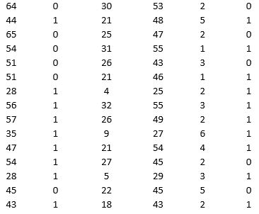 A bank is interested in identifying different attributes of its customers and below is the sample data of 150 customers. In the data table for the dummy variable Gender, 0 represents Male and 1 represents Female. And for the dummy variable Personal loan, 0 represents a customer who has not taken personal loan and 1 represents a customer who has taken personal loan.                 Partition the data into training (50 percent), validation (30 percent), and test (20 percent) sets. Use logistic regression to classify observations as Personal loan taken (or not taken) using Age, Gender, Work experience, Income (in 1000 $), and Family size as input variables and Personal loan as the output variable. Perform an exhaustive-search best subset selection with the number of best subsets equal to 2.  a. From the generated set of logistic regression models, select one that you believe is a good fit. Express the model as a mathematical equation relating the output variable to the input variables. b. Increases in which variables increase the chance of a customer who has taken the personal loan? Increases in which variables decrease the chance of a customer who has not taken the personal loan? c. Using the default cutoff value of 0.5 for your logistic regression model, what is the overall error rate on the test data?