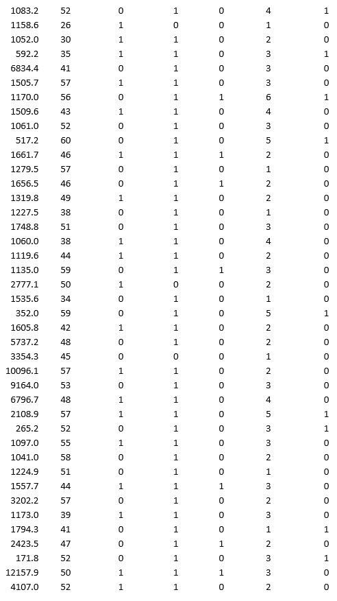 A bank wants to understand better the details of customers who are likely to default the loan. In order to analyze this, the data from a random sample of 200 customers are given below:                     In XLMiner's Partition with Oversampling procedure, partition the data so there is 50 percent successes (Loan default) in the training set and 40 percent of the validation data is taken away as test data. Classify the data using k-nearest neighbors with up to k = 10. Use Loan default as the output variable and all the other variables as input variables. In Step 2 of XLMiner's k-nearest neighbors Classification procedure, be sure to Normalize input data and to Score on best k between 1 and specified value. Generate lift charts for both the validation data and test data.  a. For the cutoff probability value 0.5, what value of k minimizes the overall error rate on the validation data? b. What is the overall error rate on the test data? Interpret this measure.  c. What are the Class 1 error rate and the Class 0 error rate on the test data?  d. Compute and interpret the sensitivity and specificity for the test data. e. Examine the decile-wise lift chart on the test data. What is the first decile lift on the test data? Interpret this value.