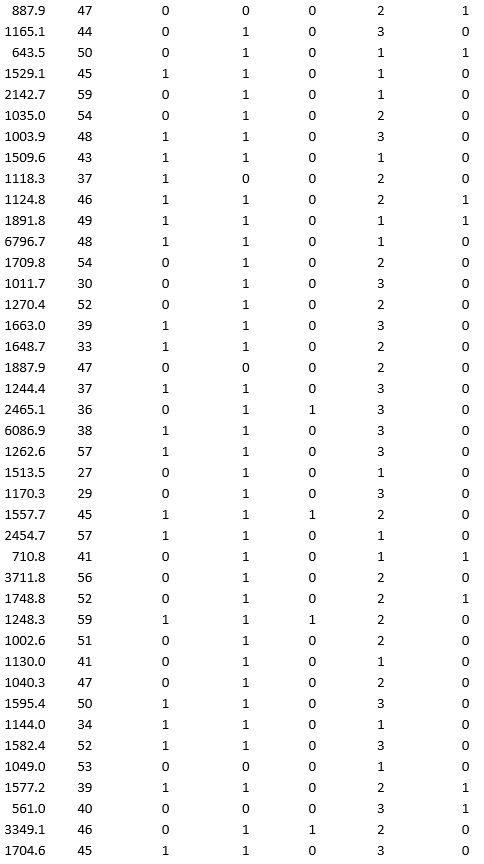 A bank wants to understand better the details of customers who are likely to default the loan. In order to analyze this, the data from a random sample of 200 customers are given below:                     In XLMiner's Partition with Oversampling procedure, partition the data so there is 50 percent successes (Loan default) in the training set and 40 percent of the validation data is taken away as test data. Classify the data using k-nearest neighbors with up to k = 10. Use Loan default as the output variable and all the other variables as input variables. In Step 2 of XLMiner's k-nearest neighbors Classification procedure, be sure to Normalize input data and to Score on best k between 1 and specified value. Generate lift charts for both the validation data and test data.  a. For the cutoff probability value 0.5, what value of k minimizes the overall error rate on the validation data? b. What is the overall error rate on the test data? Interpret this measure.  c. What are the Class 1 error rate and the Class 0 error rate on the test data?  d. Compute and interpret the sensitivity and specificity for the test data. e. Examine the decile-wise lift chart on the test data. What is the first decile lift on the test data? Interpret this value.