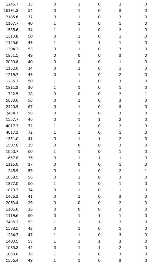 A bank wants to understand better the details of customers who are likely to default the loan. In order to analyze this, the data from a random sample of 200 customers are given below:                     In XLMiner's Partition with Oversampling procedure, partition the data so there is 50 percent successes (Loan default) in the training set and 40 percent of the validation data is taken away as test data. Classify the data using k-nearest neighbors with up to k = 10. Use Loan default as the output variable and all the other variables as input variables. In Step 2 of XLMiner's k-nearest neighbors Classification procedure, be sure to Normalize input data and to Score on best k between 1 and specified value. Generate lift charts for both the validation data and test data.  a. For the cutoff probability value 0.5, what value of k minimizes the overall error rate on the validation data? b. What is the overall error rate on the test data? Interpret this measure.  c. What are the Class 1 error rate and the Class 0 error rate on the test data?  d. Compute and interpret the sensitivity and specificity for the test data. e. Examine the decile-wise lift chart on the test data. What is the first decile lift on the test data? Interpret this value.