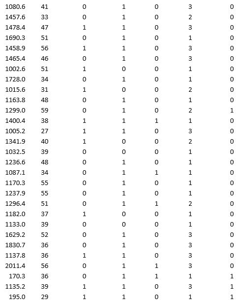 A bank wants to understand better the details of customers who are likely to default the loan. In order to analyze this, the data from a random sample of 200 customers are given below:                     In XLMiner's Partition with Oversampling procedure, partition the data so there is 50 percent successes (Loan default) in the training set and 40 percent of the validation data is taken away as test data. Classify the data using k-nearest neighbors with up to k = 10. Use Loan default as the output variable and all the other variables as input variables. In Step 2 of XLMiner's k-nearest neighbors Classification procedure, be sure to Normalize input data and to Score on best k between 1 and specified value. Generate lift charts for both the validation data and test data.  a. For the cutoff probability value 0.5, what value of k minimizes the overall error rate on the validation data? b. What is the overall error rate on the test data? Interpret this measure.  c. What are the Class 1 error rate and the Class 0 error rate on the test data?  d. Compute and interpret the sensitivity and specificity for the test data. e. Examine the decile-wise lift chart on the test data. What is the first decile lift on the test data? Interpret this value.