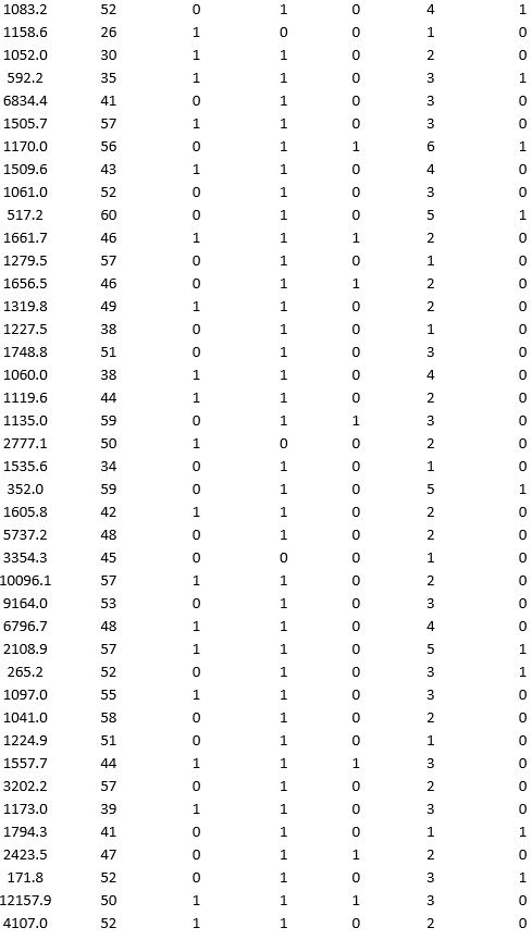 A bank wants to understand better the details of customers who are likely to default the loan. In order to analyze this, the data from a random sample of 200 customers are given below:                     In XLMiner's Partition with Oversampling procedure, partition the data so there is 50 percent successes (Loan default) in the training set and 40 percent of the validation data is taken away as test data. Fit a classification tree using Loan Default as the output variable and all the other variables as input variables. In Step 2 of XLMiner's Classification Tree procedure, be sure to Normalize input data, and set the Minimum #records in a terminal node to 1. In Step 3 of XLMiner's Classification Tree procedure, set the maximum number of levels to 7. Generate the Full tree, Best pruned tree, and Minimum error tree. Generate lift charts for both the validation data and test data.  a. Why is partitioning with oversampling advised in this case? b. Interpret the set of rules implied by the best pruned tree that characterize loan defaulters. c. For the default cutoff value of 0.5, what are the overall error rate, Class 1 error rate, and Class 0 error rate of the best pruned tree on the test data? d. Examine the decile-wise lift chart for the best pruned tree on the test data. What is the first decile lift? Interpret this value.