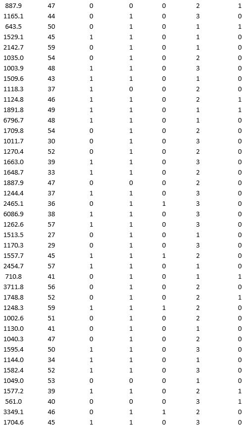 A bank wants to understand better the details of customers who are likely to default the loan. In order to analyze this, the data from a random sample of 200 customers are given below:                     In XLMiner's Partition with Oversampling procedure, partition the data so there is 50 percent successes (Loan default) in the training set and 40 percent of the validation data is taken away as test data. Fit a classification tree using Loan Default as the output variable and all the other variables as input variables. In Step 2 of XLMiner's Classification Tree procedure, be sure to Normalize input data, and set the Minimum #records in a terminal node to 1. In Step 3 of XLMiner's Classification Tree procedure, set the maximum number of levels to 7. Generate the Full tree, Best pruned tree, and Minimum error tree. Generate lift charts for both the validation data and test data.  a. Why is partitioning with oversampling advised in this case? b. Interpret the set of rules implied by the best pruned tree that characterize loan defaulters. c. For the default cutoff value of 0.5, what are the overall error rate, Class 1 error rate, and Class 0 error rate of the best pruned tree on the test data? d. Examine the decile-wise lift chart for the best pruned tree on the test data. What is the first decile lift? Interpret this value.