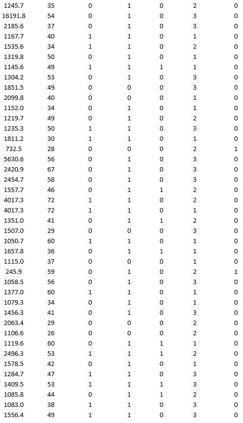 A bank wants to understand better the details of customers who are likely to default the loan. In order to analyze this, the data from a random sample of 200 customers are given below:                     In XLMiner's Partition with Oversampling procedure, partition the data so there is 50 percent successes (Loan default) in the training set and 40 percent of the validation data is taken away as test data. Fit a classification tree using Loan Default as the output variable and all the other variables as input variables. In Step 2 of XLMiner's Classification Tree procedure, be sure to Normalize input data, and set the Minimum #records in a terminal node to 1. In Step 3 of XLMiner's Classification Tree procedure, set the maximum number of levels to 7. Generate the Full tree, Best pruned tree, and Minimum error tree. Generate lift charts for both the validation data and test data.  a. Why is partitioning with oversampling advised in this case? b. Interpret the set of rules implied by the best pruned tree that characterize loan defaulters. c. For the default cutoff value of 0.5, what are the overall error rate, Class 1 error rate, and Class 0 error rate of the best pruned tree on the test data? d. Examine the decile-wise lift chart for the best pruned tree on the test data. What is the first decile lift? Interpret this value.