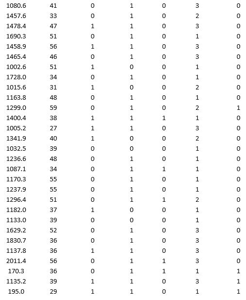 A bank wants to understand better the details of customers who are likely to default the loan. In order to analyze this, the data from a random sample of 200 customers are given below:                     In XLMiner's Partition with Oversampling procedure, partition the data so there is 50 percent successes (Loan default) in the training set and 40 percent of the validation data is taken away as test data. Fit a classification tree using Loan Default as the output variable and all the other variables as input variables. In Step 2 of XLMiner's Classification Tree procedure, be sure to Normalize input data, and set the Minimum #records in a terminal node to 1. In Step 3 of XLMiner's Classification Tree procedure, set the maximum number of levels to 7. Generate the Full tree, Best pruned tree, and Minimum error tree. Generate lift charts for both the validation data and test data.  a. Why is partitioning with oversampling advised in this case? b. Interpret the set of rules implied by the best pruned tree that characterize loan defaulters. c. For the default cutoff value of 0.5, what are the overall error rate, Class 1 error rate, and Class 0 error rate of the best pruned tree on the test data? d. Examine the decile-wise lift chart for the best pruned tree on the test data. What is the first decile lift? Interpret this value.
