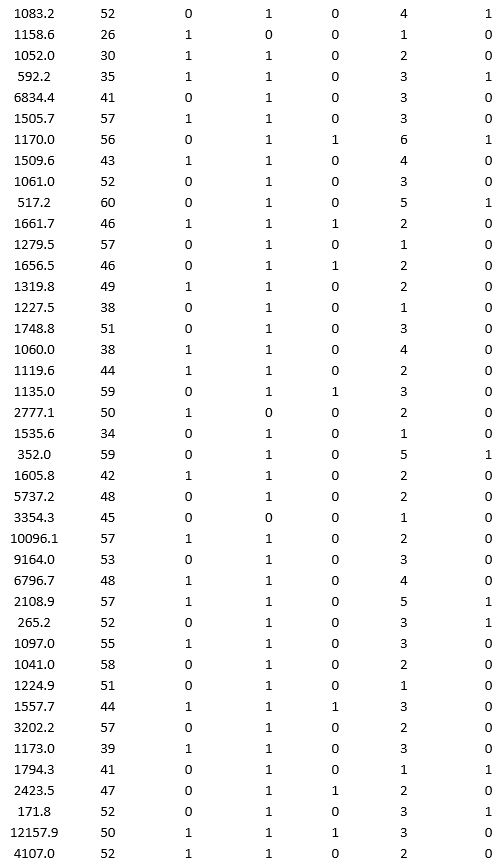 A bank wants to understand better the details of customers who are likely to default the loan. In order to analyze this, the data from a random sample of 200 customers are given below:                     In XLMiner's Partition with Oversampling procedure, partition the data so there is 50 percent successes (Loan default) in the training set and 40 percent of the validation data are taken away as test data. Construct a logistic regression model using Loan default as the output variable and all the other variables as input variables. Perform an exhaustive-search best subset selection with the number of best subsets equal to 2. Generate lift charts for both the validation data and test data.  a. From the generated set of logistic regression models, select one that is a good fit. Express the model as a mathematical equation relating the output variable to the input variables. Do the relationships suggested by the model make sense? Try to explain them. b. Using the default cutoff value of 0.5 for your logistic regression model, what is the overall error rate on the test data? c. Examine the decile-wise lift chart for your model on the test data. What is the first decile lift? Interpret this value.
