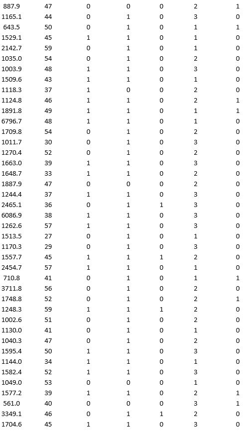 A bank wants to understand better the details of customers who are likely to default the loan. In order to analyze this, the data from a random sample of 200 customers are given below:                     In XLMiner's Partition with Oversampling procedure, partition the data so there is 50 percent successes (Loan default) in the training set and 40 percent of the validation data are taken away as test data. Construct a logistic regression model using Loan default as the output variable and all the other variables as input variables. Perform an exhaustive-search best subset selection with the number of best subsets equal to 2. Generate lift charts for both the validation data and test data.  a. From the generated set of logistic regression models, select one that is a good fit. Express the model as a mathematical equation relating the output variable to the input variables. Do the relationships suggested by the model make sense? Try to explain them. b. Using the default cutoff value of 0.5 for your logistic regression model, what is the overall error rate on the test data? c. Examine the decile-wise lift chart for your model on the test data. What is the first decile lift? Interpret this value.