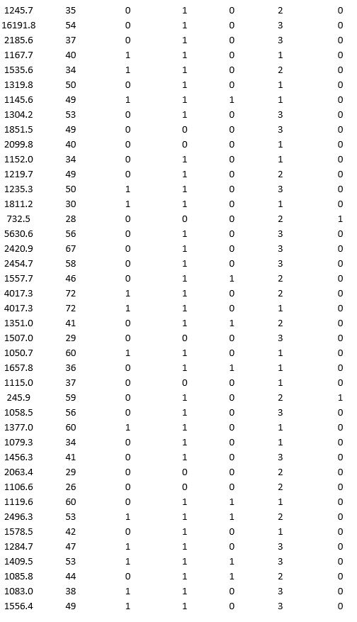 A bank wants to understand better the details of customers who are likely to default the loan. In order to analyze this, the data from a random sample of 200 customers are given below:                     In XLMiner's Partition with Oversampling procedure, partition the data so there is 50 percent successes (Loan default) in the training set and 40 percent of the validation data are taken away as test data. Construct a logistic regression model using Loan default as the output variable and all the other variables as input variables. Perform an exhaustive-search best subset selection with the number of best subsets equal to 2. Generate lift charts for both the validation data and test data.  a. From the generated set of logistic regression models, select one that is a good fit. Express the model as a mathematical equation relating the output variable to the input variables. Do the relationships suggested by the model make sense? Try to explain them. b. Using the default cutoff value of 0.5 for your logistic regression model, what is the overall error rate on the test data? c. Examine the decile-wise lift chart for your model on the test data. What is the first decile lift? Interpret this value.