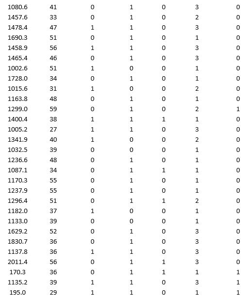 A bank wants to understand better the details of customers who are likely to default the loan. In order to analyze this, the data from a random sample of 200 customers are given below:                     In XLMiner's Partition with Oversampling procedure, partition the data so there is 50 percent successes (Loan default) in the training set and 40 percent of the validation data are taken away as test data. Construct a logistic regression model using Loan default as the output variable and all the other variables as input variables. Perform an exhaustive-search best subset selection with the number of best subsets equal to 2. Generate lift charts for both the validation data and test data.  a. From the generated set of logistic regression models, select one that is a good fit. Express the model as a mathematical equation relating the output variable to the input variables. Do the relationships suggested by the model make sense? Try to explain them. b. Using the default cutoff value of 0.5 for your logistic regression model, what is the overall error rate on the test data? c. Examine the decile-wise lift chart for your model on the test data. What is the first decile lift? Interpret this value.