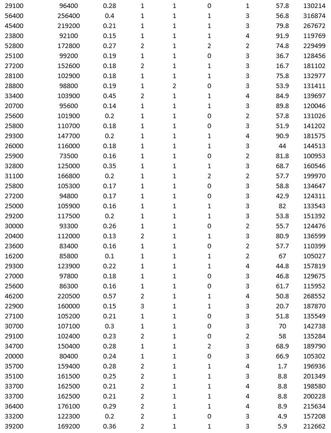 To examine the local housing market in a particular region, a sample of 120 homes sold during a year are collected. The data are given below:             Partition the data into training (50 percent), validation (30 percent), and test (20 percent) sets. Predict the sale price using k-nearest neighbors with up to k = 10. Use Sale Price as the output variable and all the other variables as input variables. In Step 2 of XLMiner's k-Nearest Neighbors Prediction procedure, be sure to Normalize input data and to Score on best k between 1 and specified value. Generate a Detailed Scoring report for all three sets of data.  a. What value of k minimizes the root mean squared error (RMSE) on the validation data? b. What is the RMSE on the validation data and test data? c. What is the average error on the validation data and test data? What does this suggest?