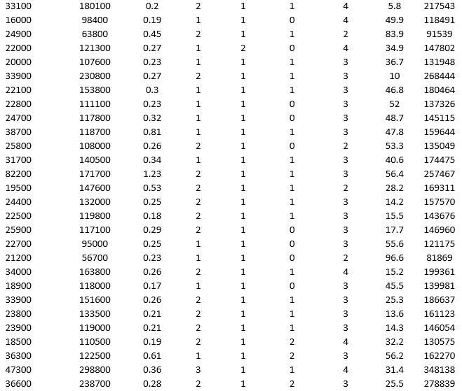 To examine the local housing market in a particular region, a sample of 120 homes sold during a year are collected. The data are given below:             Partition the data into training (50 percent), validation (30 percent), and test (20 percent) sets. Predict the sale price using k-nearest neighbors with up to k = 10. Use Sale Price as the output variable and all the other variables as input variables. In Step 2 of XLMiner's k-Nearest Neighbors Prediction procedure, be sure to Normalize input data and to Score on best k between 1 and specified value. Generate a Detailed Scoring report for all three sets of data.  a. What value of k minimizes the root mean squared error (RMSE) on the validation data? b. What is the RMSE on the validation data and test data? c. What is the average error on the validation data and test data? What does this suggest?