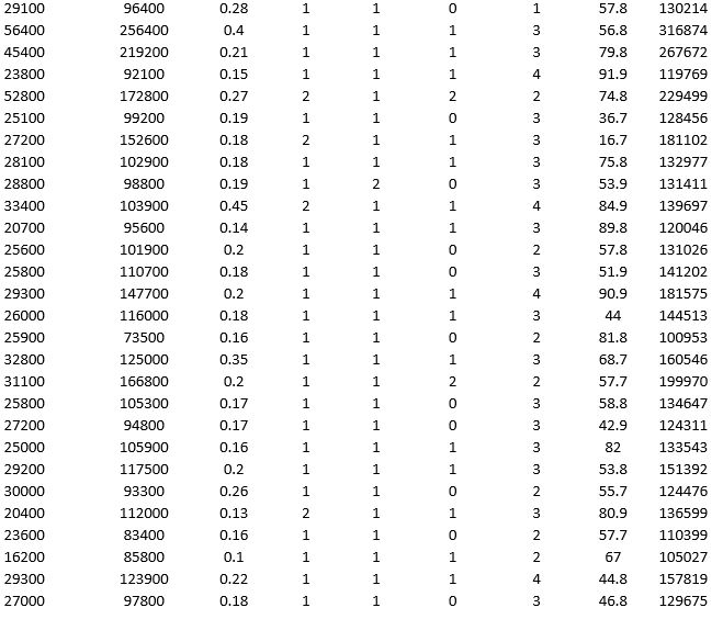 To examine the local housing market in a particular region, a sample of 120 homes sold during a year are collected. The data are given below:             Partition the data into training (50 percent), validation (30 percent), and test (20 percent) sets. Predict the sale price using a regression tree. Use Sale Price as the output variable and all the other variables as input variables. In Step 2 of XLMiner's Regression Tree procedure, be sure to Normalize input data, to set the Maximum #splits for input variables to 59, to set the Minimum #records in a terminal node to 1, and specify Using Best prune tree as the scoring option. In Step 3 of XLMiner's Regression Tree procedure, set the maximum number of levels to 7. Generate the Full tree and Best pruned tree.  a. In terms of number of decision nodes, compare the size of the full tree to the size of the best pruned tree. b. What is the root mean squared error (RMSE) of the best pruned tree on the validation data and on the test data? c. What is the average error on the validation data and test data? What does this suggest? d. By examining the best pruned tree, what are the critical variables in predicting the sale price of a home?