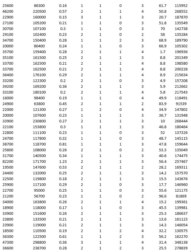 To examine the local housing market in a particular region, a sample of 120 homes sold during a year are collected. The data are given below:             Partition the data into training (50 percent), validation (30 percent), and test (20 percent) sets. Predict the sale price using a regression tree. Use Sale Price as the output variable and all the other variables as input variables. In Step 2 of XLMiner's Regression Tree procedure, be sure to Normalize input data, to set the Maximum #splits for input variables to 59, to set the Minimum #records in a terminal node to 1, and specify Using Best prune tree as the scoring option. In Step 3 of XLMiner's Regression Tree procedure, set the maximum number of levels to 7. Generate the Full tree and Best pruned tree.  a. In terms of number of decision nodes, compare the size of the full tree to the size of the best pruned tree. b. What is the root mean squared error (RMSE) of the best pruned tree on the validation data and on the test data? c. What is the average error on the validation data and test data? What does this suggest? d. By examining the best pruned tree, what are the critical variables in predicting the sale price of a home?