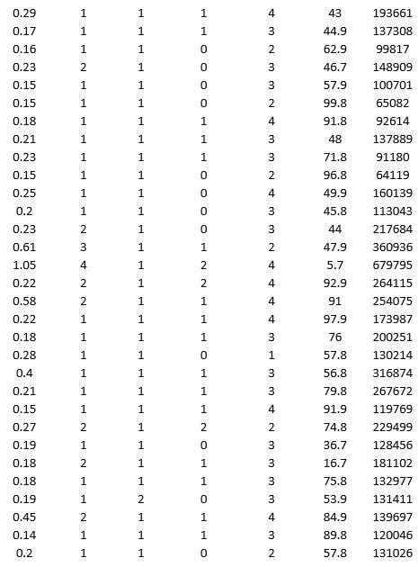 To examine the local housing market in a particular region, a sample of 120 homes sold during a year are collected. The data are given below:                 Partition the data into training (50 percent), validation (30 percent), and test (20 percent) sets. Predict the sale price using multiple linear regression. Use Sale Price as the output variable and all the other variables as input variables. To generate a pool of models to consider, execute the following steps. In Step 2 of XLMiner's Multiple Linear Regression procedure, click the Best subset option. In the Best Subset dialog box, check the box next to Perform best subset selection, enter 6 in the box next to Maximum size of best subset:, enter 1 in the box next to Number of best subsets:, and check the box next to Exhaustive search.  a. From the generated set of multiple linear regression models, select one that you believe is a good fit. Express the model as a mathematical equation relating the output variable to the input variables. b. For your model, what is the RMSE on the validation data and test data? c. What is the average error on the validation data and test data? What does this suggest?