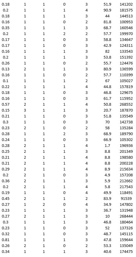 To examine the local housing market in a particular region, a sample of 120 homes sold during a year are collected. The data are given below:                 Partition the data into training (50 percent), validation (30 percent), and test (20 percent) sets. Predict the sale price using multiple linear regression. Use Sale Price as the output variable and all the other variables as input variables. To generate a pool of models to consider, execute the following steps. In Step 2 of XLMiner's Multiple Linear Regression procedure, click the Best subset option. In the Best Subset dialog box, check the box next to Perform best subset selection, enter 6 in the box next to Maximum size of best subset:, enter 1 in the box next to Number of best subsets:, and check the box next to Exhaustive search.  a. From the generated set of multiple linear regression models, select one that you believe is a good fit. Express the model as a mathematical equation relating the output variable to the input variables. b. For your model, what is the RMSE on the validation data and test data? c. What is the average error on the validation data and test data? What does this suggest?