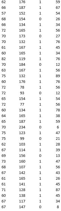 A research team wanted to assess the relationship between age, systolic blood pressure, smoking, and risk of stroke. A sample of 150 patients who had a stroke is selected and the data collected are given below. Here, for the variable Smoker, 1 represents smokers and 0 represents nonsmokers.                 Partition the data into training (50 percent), validation (30 percent), and test (20 percent) sets. Predict the Risk of stroke using k-nearest neighbors with up to k = 20. Use Risk as the output variable and all the other variables as input variables. In Step 2 of XLMiner's k-Nearest Neighbors Prediction procedure, be sure to Normalize input data and to Score on best k between 1 and specified value. Generate a Detailed Scoring report for all three sets of data.  a. What value of k minimizes the root mean squared error (RMSE) on the validation data? b. What is the RMSE on the validation data and test data? c. What is the average error on the validation data and test data? What does this suggest?