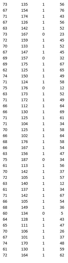 A research team wanted to assess the relationship between age, systolic blood pressure, smoking, and risk of stroke. A sample of 150 patients who had a stroke is selected and the data collected are given below. Here, for the variable Smoker, 1 represents smokers and 0 represents nonsmokers.                 Partition the data into training (50 percent), validation (30 percent), and test (20 percent) sets. Predict the Risk of stroke using a regression tree. Use Risk as the output variable and all the other variables as input variables. In Step 2 of XLMiner's Regression Tree procedure, be sure to Normalize input data, to set the Maximum #splits for input variables to 74, to set the Minimum #records in a terminal node to 1, and specify Using Best prune tree as the scoring option. In Step 3 of XLMiner's Regression Tree procedure, set the maximum number of levels to 7. Generate the Full tree, Best pruned tree, and Minimum error tree. Generate a Detailed Scoring report for all three sets of data.  a. In terms of number of decision nodes, compare the size of the full tree to the size of the best pruned tree. b. What is the root mean squared error (RMSE) of the best pruned tree on the validation data and on the test data? c. What is the average error on the validation data and test data? What does this suggest? d. By examining the best pruned tree, what are the critical variables in predicting the risk?