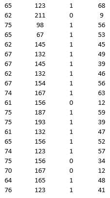 A research team wanted to assess the relationship between age, systolic blood pressure, smoking, and risk of stroke. A sample of 150 patients who had a stroke is selected and the data collected are given below. Here, for the variable Smoker, 1 represents smokers and 0 represents nonsmokers.                 Partition the data into training (50 percent), validation (30 percent), and test (20 percent) sets. Predict the Risk of stroke using a regression tree. Use Risk as the output variable and all the other variables as input variables. In Step 2 of XLMiner's Regression Tree procedure, be sure to Normalize input data, to set the Maximum #splits for input variables to 74, to set the Minimum #records in a terminal node to 1, and specify Using Best prune tree as the scoring option. In Step 3 of XLMiner's Regression Tree procedure, set the maximum number of levels to 7. Generate the Full tree, Best pruned tree, and Minimum error tree. Generate a Detailed Scoring report for all three sets of data.  a. In terms of number of decision nodes, compare the size of the full tree to the size of the best pruned tree. b. What is the root mean squared error (RMSE) of the best pruned tree on the validation data and on the test data? c. What is the average error on the validation data and test data? What does this suggest? d. By examining the best pruned tree, what are the critical variables in predicting the risk?