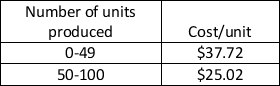 The average cost/unit for the production of a particular component at a manufacturing plant varies with the number of units produced in each batch. The data are given below:         Suppose the selling price of each unit is $35. a. Build a model to calculate the profit of the manufacturing industry if the demand is 20. b. Construct a data table that shows the profit per unit as a function of demand if the demand ranges between 20 units through 80 units in increments of 10 units.