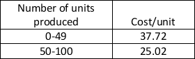 The average cost/unit for the production of a particular component at a manufacturing plant varies with the number of units produced in each batch. The data are given below.         Suppose the selling price of each unit is $35. Use a two-way data table to show how the profit changes as a function of demand and the selling price of the product. Vary the demand from 20 units to 80 units in increments of 10 units and selling price from $30 to $40 in increments of $2.