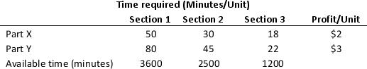 The supervisor of a production company is trying to determine the number of two assembling parts, Part X and Part Y to be produced per day in three different sections of the plant. The time required for the production along with the profit contribution for each part are given in the following table:     Each part made (X and Y) must be processed in each of the three sections. No more than 60 units of Part X can be produced, but up to 70 units of Part Y can be produced per day. The company already has orders for 30 units of Part Y that must be satisfied. a. Develop a linear programming model and solve the model to determine the optimal production quantities of parts X and Y. b. If more time could be made available in Section 2, how much worth would it be?