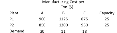 A coffee manufacturing company has two different plants that roast imported coffee beans. After roasting, the plants produce three types of coffee beans, A, B, and C. The company has contracted with a chain of cafes to provide per week, 20 tons of coffee bean A, 11 tons of coffee bean B, and 18 tons of coffee bean C. The two plants have the same capacity, but diverse operational features as below:     Formulate and solve all-integer model that will determine how many tons of each type of coffee beans are produced in each plant by minimizing the total cost.