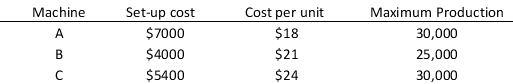 BBest Ink Printing Co. received an order to print a minimum of 50,000 tickets for a concert. They have three printing machines available to meet the order they received. The set-up cost of these machines and the unit cost/ticket printed using each machine along with their maximum production are provided in the table below:    a. Formulate a binary integer linear programming model to find two machines that could be used to print the required number of tickets in order to minimize the cost. b. Solve the problem in part a.