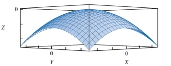 Reference - 10.1: Use the graph given below to answer questions     -Reference - 10.1. Which of the following functions is most likely to yield the above shape? A)  f(X, Y)  = x<sup>₂ </sup>+ y<sup>₂</sup> B)  f(X, Y)  = -X - Y C)  f(X, Y)  = -x<sup>₂ </sup>- y<sup>₂</sup> D)  f(X, Y)  = Xsin(5πX)  + Ysin(5πY) 